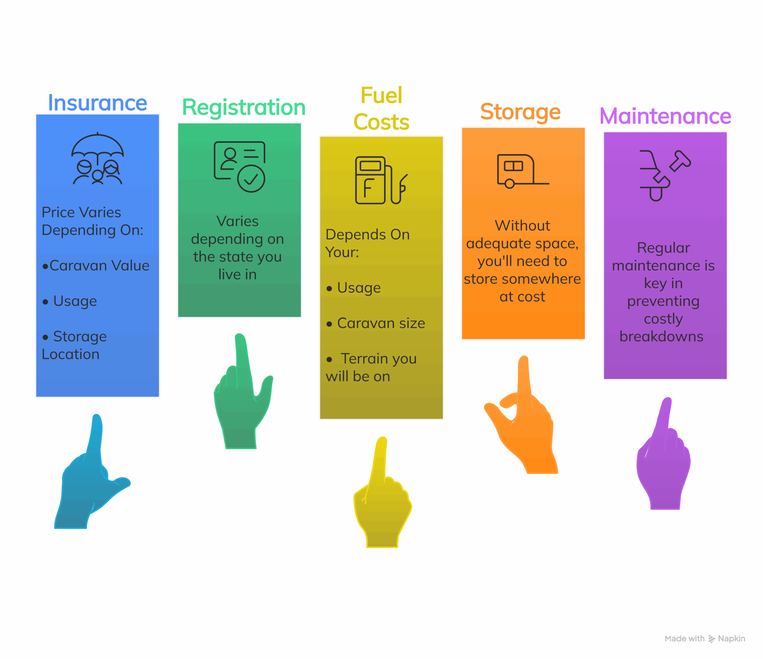 An infographic showing five key costs of caravan ownership, presented as colorful rectangular cards with pointing hand icons below each. From left to right: 1) Insurance (blue) - price varies depending on caravan value, usage, and storage location; 2) Registration (green) - varies depending on the state you live in; 3) Fuel Costs (yellow) - depends on your usage, caravan size, and terrain you will be on; 4) Storage (orange) - without adequate space, you'll need to store somewhere at cost; 5) Maintenance (purple) - regular maintenance is key in preventing costly breakdowns. Each card has a relevant icon: umbrella for insurance, ID card for registration, fuel pump for fuel costs, caravan for storage, and wrench for maintenance.