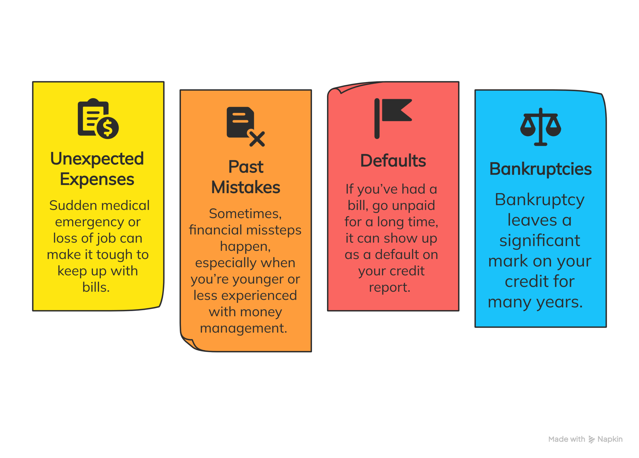 Infographic showing four colored cards describing factors that can negatively impact credit scores. Yellow card labeled 'Unexpected Expenses' with dollar sign icon explains how sudden medical emergencies or job loss can make it difficult to keep up with bills. Orange card labeled 'Past Mistakes' with document and X icon describes how financial missteps can happen, especially for younger or less experienced individuals. Red card labeled 'Defaults' with flag icon warns that unpaid bills can appear as defaults on credit reports. Blue card labeled 'Bankruptcies' with scales of justice icon states that bankruptcy leaves a significant mark on credit for many years. Made with Napkin watermark appears in bottom right corner.